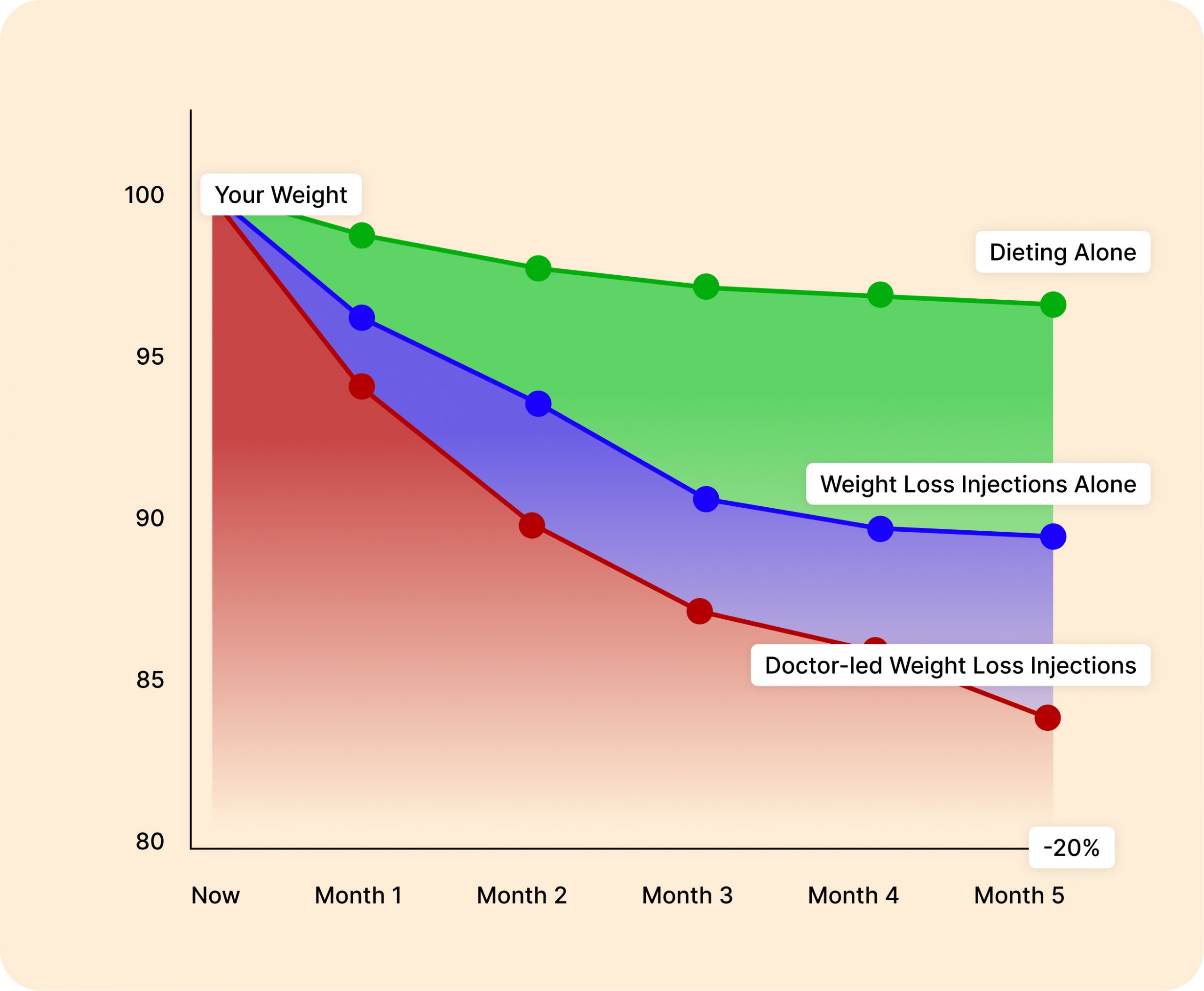 Weight management chart