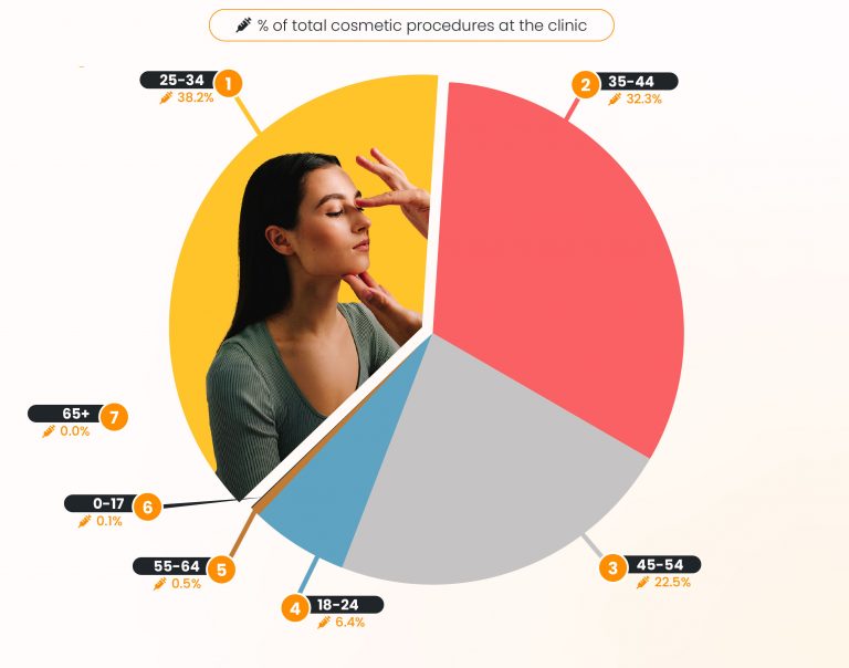 Which age group gets the most cosmetic surgery?