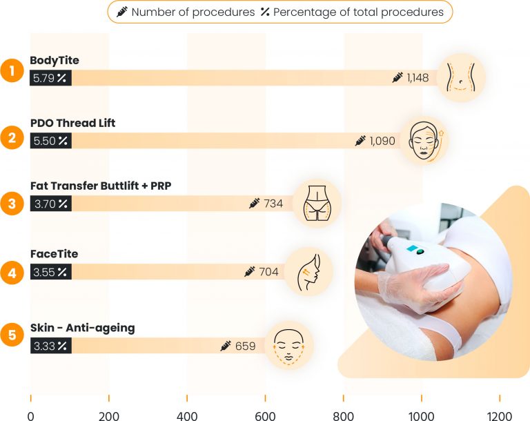 What are the most popular cosmetic treatments and surgeries for women at the Harley Street Skin Clinic?