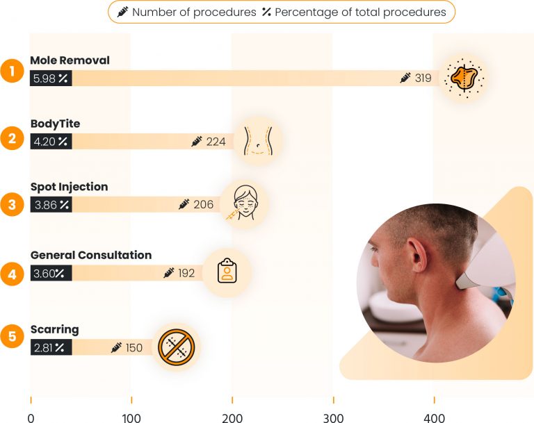 What are the most popular cosmetic treatments and surgeries for men at the Harley Street Skin Clinic?