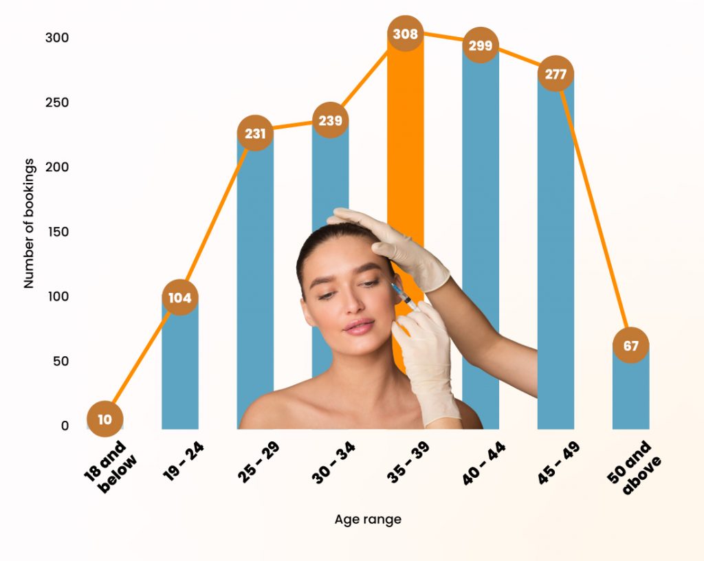 One in five Botox bookings were made by people aged between 35 and 39