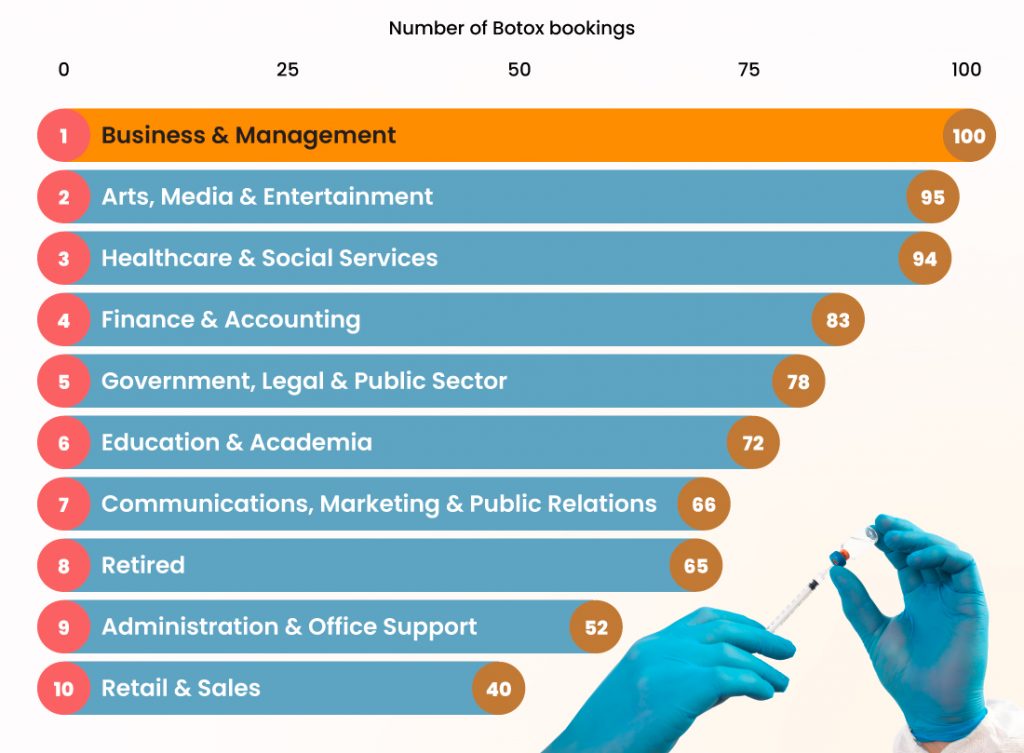 10% of Botox bookings were made by people working in business and management